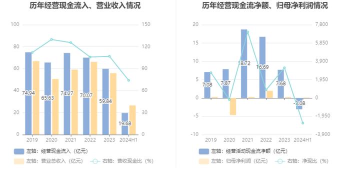 辽宁能源：2024年上半年营业收入26.57亿元 净资产增长 拟10派0.2元