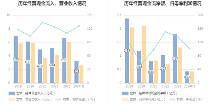 佳发教育：2024年上半年实现营业收入2.6亿元