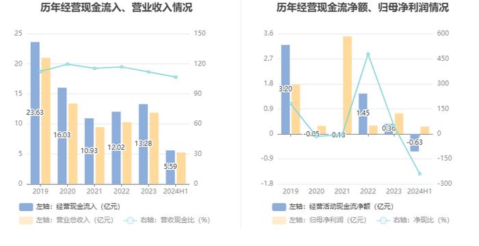 哈三联：2024年上半年净利润2627.13万元 同比下降49.66%