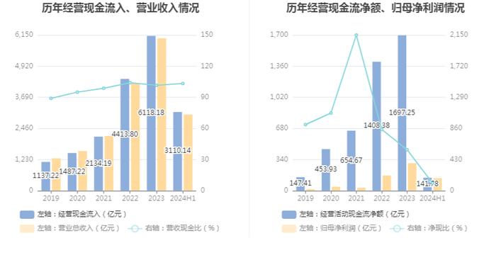 比亚迪：2024年上半年净利润136.31亿元 同比增长24.44%