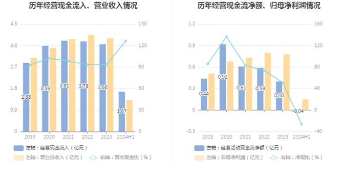 苏州规划：2024年上半年净利润同比下降37.64% 拟10派0.4元