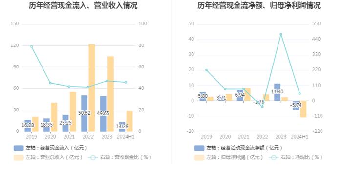 京运通：2024年上半年亏损10.85亿元