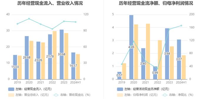 可孚医疗：2024年上半年净利润同比下降7.00% 拟10派6元