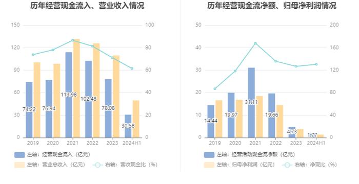 北元集团：2024年上半年营收49.66亿元 二季度净利润环比大幅增长