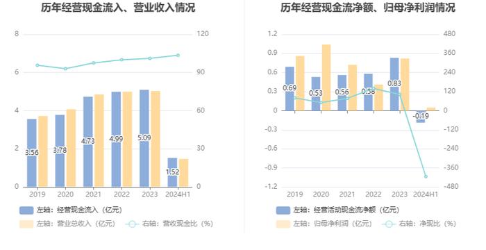 展鹏科技：2024年上半年净利润458.58万元 同比下降88.36%