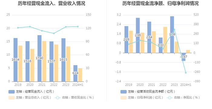 梦天家居：2024年上半年净利润2486.28万元 同比增长39.85%