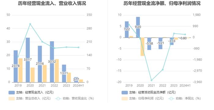 济南高新：2024年上半年亏损2963.39万元