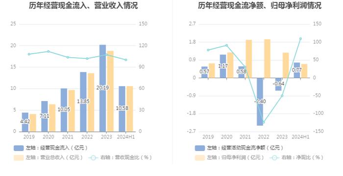 皓元医药：2024年上半年净利润同比下降25.77% 拟10派0.4元