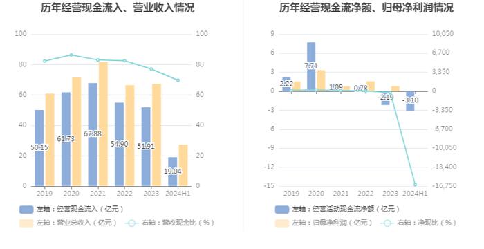 三和管桩：2024年上半年净利润188.04万元 同比下降96.59%