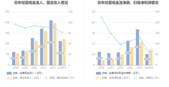 拓普集团：2024年上半年净利润14.56亿元 同比增长33.11%