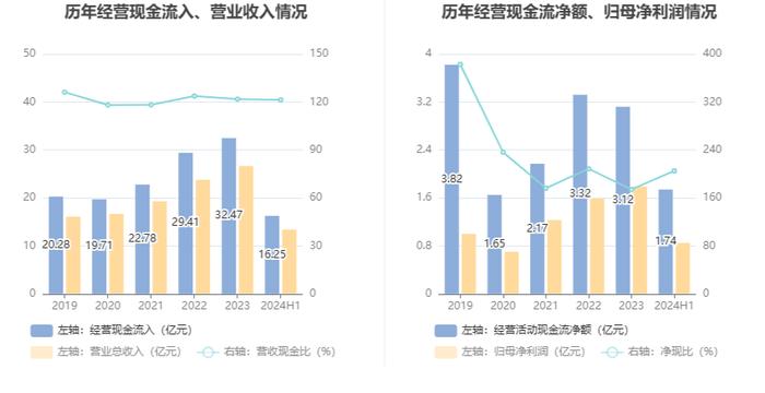 明星电力：2024年上半年净利润8481.39万元 同比下降16.54%