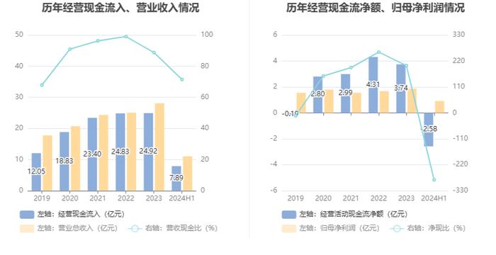 航天工程：2024年上半年净利润9078.54万元 同比增长32.51%