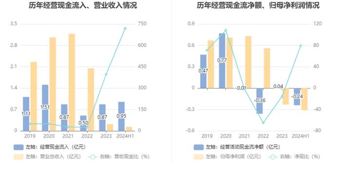 *ST导航：2024年上半年亏损3060.55万元