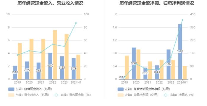 本立科技：2024年上半年净利润4149.16万元 同比增长35.77%