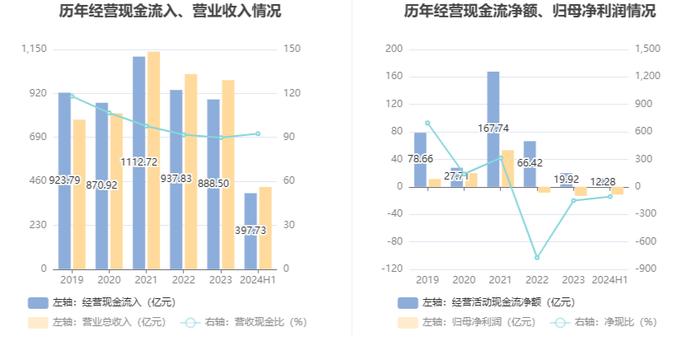 马钢股份：2024年上半年亏损11.45亿元