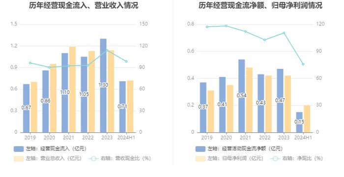 美登科技：2024年上半年净利润2018.5万元 同比下降5.05%