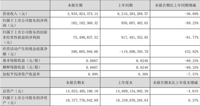 雅化集团：2024年上半年净利润1.02亿元 同比下降89.25%