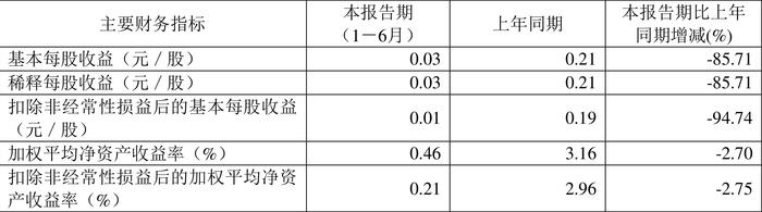 中持股份：2024年上半年净利润803.46万元 同比下降84.85%