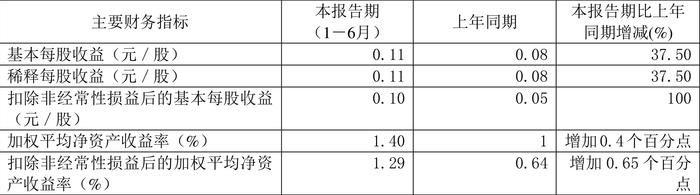 梦天家居：2024年上半年净利润2486.28万元 同比增长39.85%