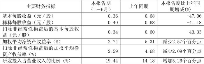 翔宇医疗：2024年上半年净利润5663.59万元 同比下降47.37%