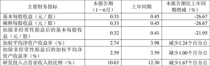 皓元医药：2024年上半年净利润同比下降25.77% 拟10派0.4元