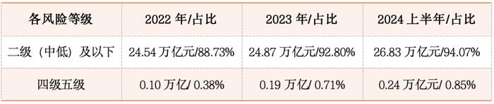 2024年上半年中国银行理财行业发展报告之二：理财产品风险偏好两极化趋势明显，净值型产品规模与占比创新高