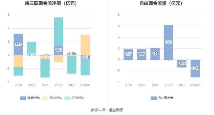 哈三联：2024年上半年净利润2627.13万元 同比下降49.66%