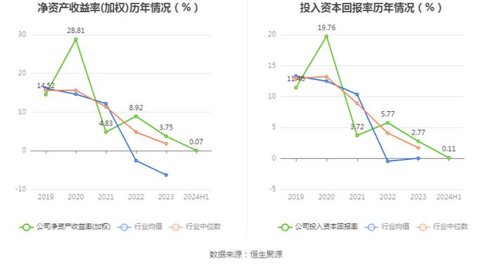 三和管桩：2024年上半年净利润188.04万元 同比下降96.59%