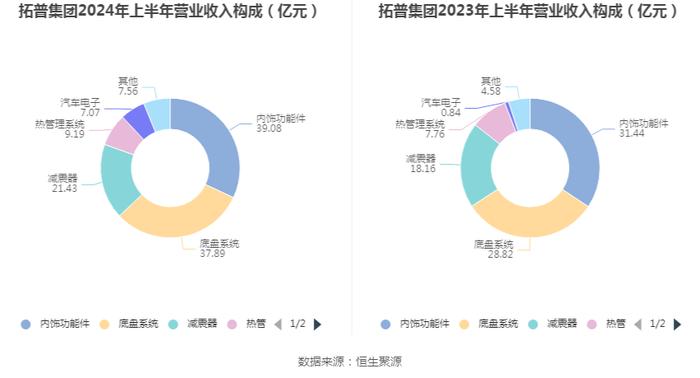 拓普集团：2024年上半年净利润14.56亿元 同比增长33.11%