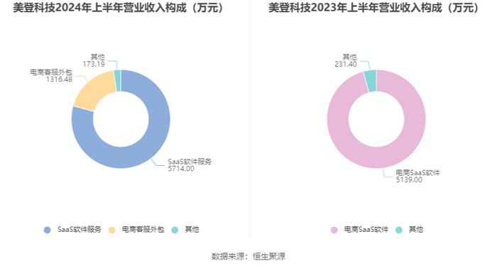 美登科技：2024年上半年净利润2018.5万元 同比下降5.05%