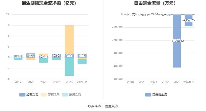 民生健康：2024年上半年净利润7726.94万元 同比增长10.30%