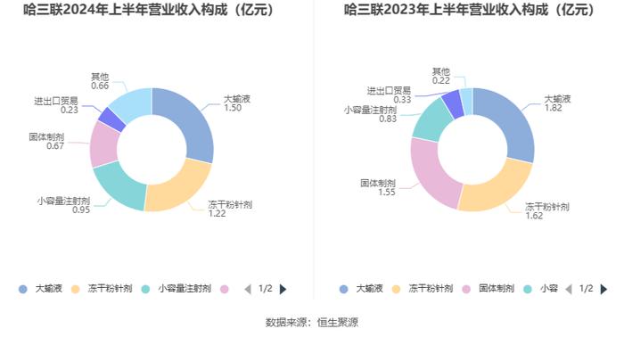 哈三联：2024年上半年净利润2627.13万元 同比下降49.66%