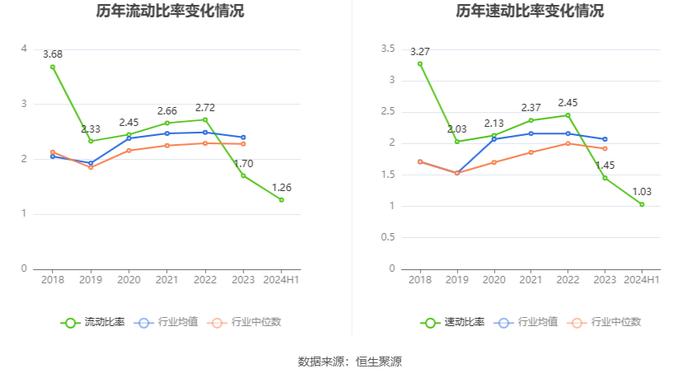 哈三联：2024年上半年净利润2627.13万元 同比下降49.66%