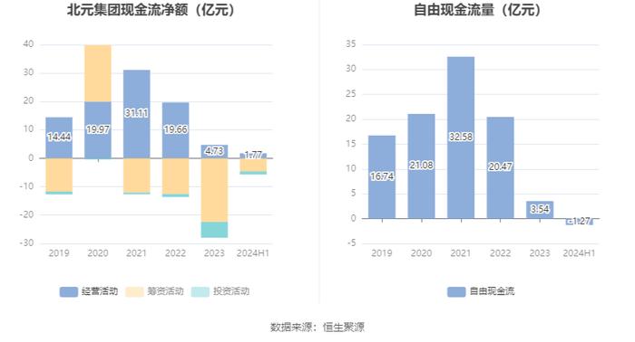 北元集团：2024年上半年营收49.66亿元 二季度净利润环比大幅增长