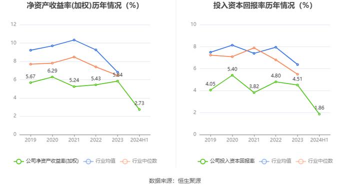 航天工程：2024年上半年净利润9078.54万元 同比增长32.51%