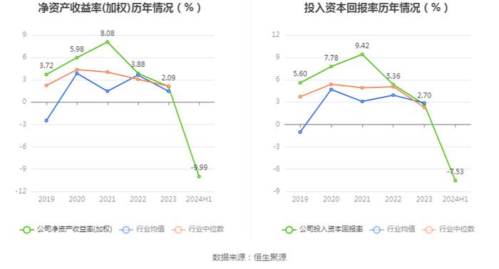 京运通：2024年上半年亏损10.85亿元