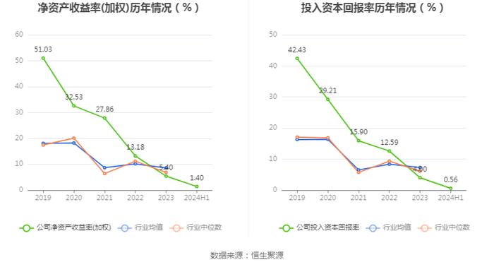 梦天家居：2024年上半年净利润2486.28万元 同比增长39.85%