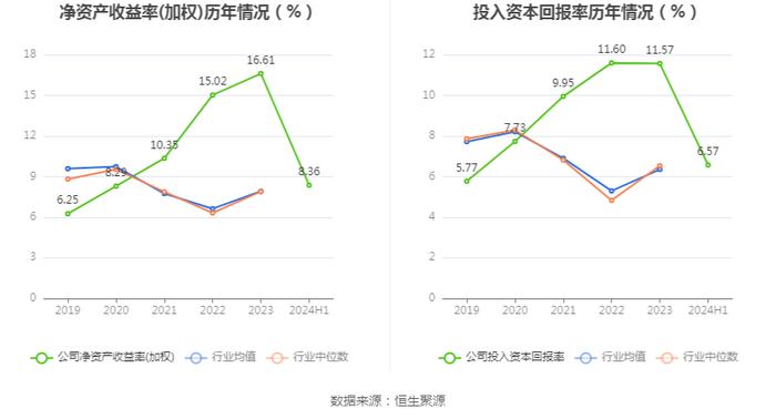 拓普集团：2024年上半年净利润14.56亿元 同比增长33.11%