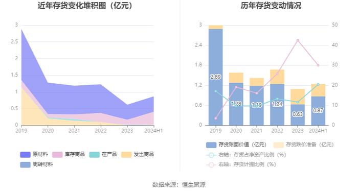 丹化科技：2024年上半年亏损1.12亿元