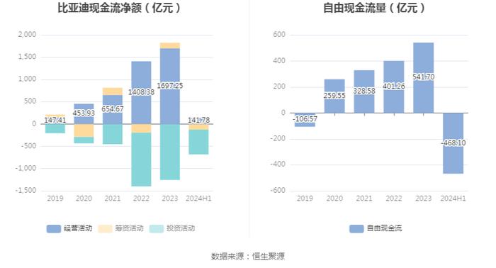 比亚迪：2024年上半年净利润136.31亿元 同比增长24.44%