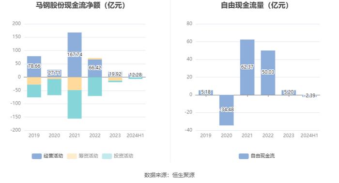 马钢股份：2024年上半年亏损11.45亿元