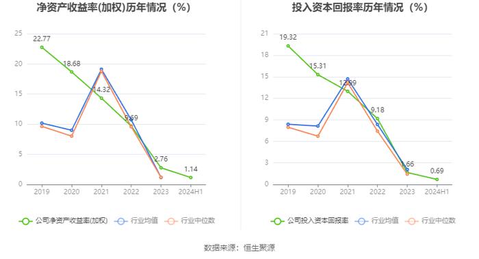 北元集团：2024年上半年营收49.66亿元 二季度净利润环比大幅增长