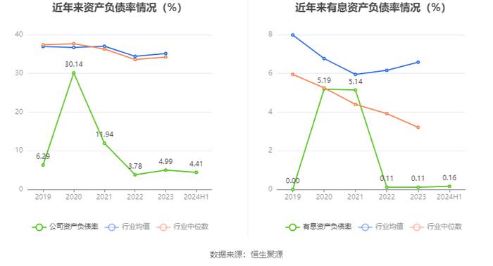 美登科技：2024年上半年净利润2018.5万元 同比下降5.05%