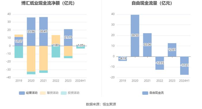 博汇纸业：2024年上半年盈利1.31亿元 同比扭亏