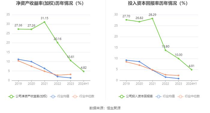 美登科技：2024年上半年净利润2018.5万元 同比下降5.05%