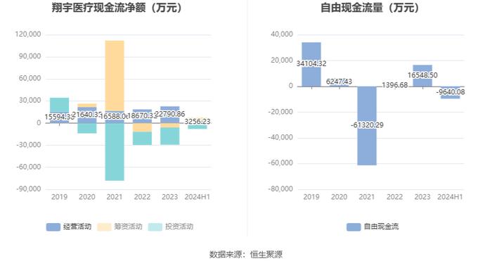 翔宇医疗：2024年上半年净利润5663.59万元 同比下降47.37%