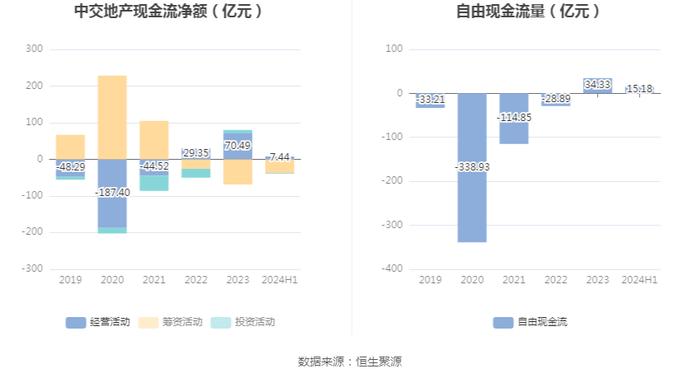 中交地产：2024年上半年亏损9.83亿元