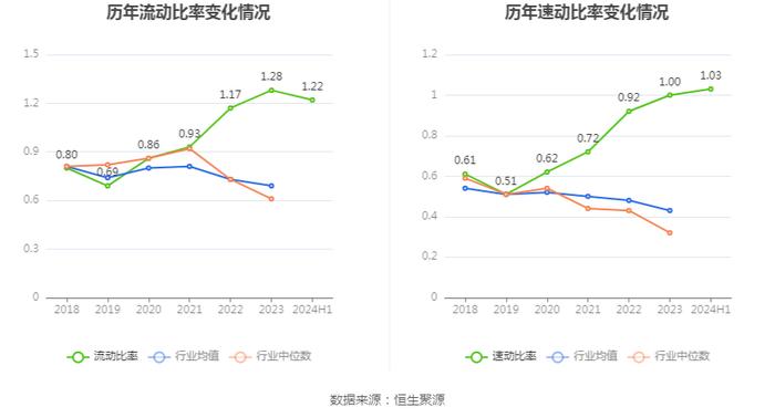 华菱钢铁：2024年上半年净利润13.31亿元 同比下降48.16%