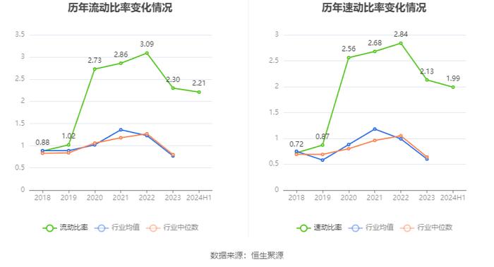 北元集团：2024年上半年营收49.66亿元 二季度净利润环比大幅增长