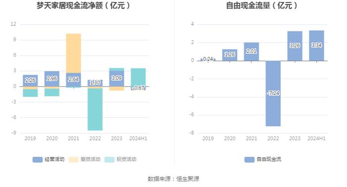 梦天家居：2024年上半年净利润2486.28万元 同比增长39.85%